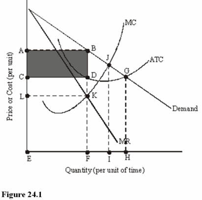    -In Figure 24.1,total revenue is represented by the area A) ABFE. B) CDFE. C) ABGHE.