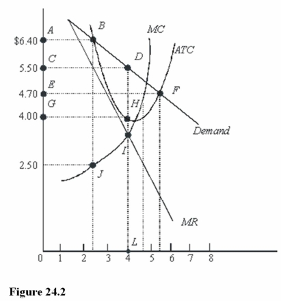    -In Figure 24.2,the profit-maximizing level of output is A) Between 2 and 3 units. B) Between 4 and 5 units. C) 4 units.