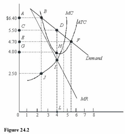    -In Figure 24.2,total profit at the profit-maximizing rate of output is A) $16.00. B) $5.50. C) $6.00.