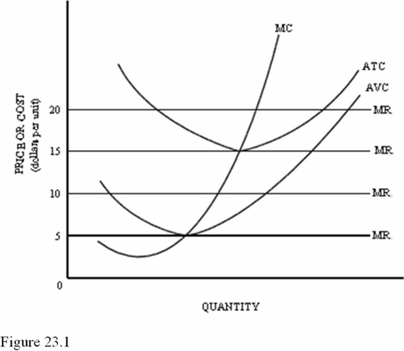 <strong>  Refer to Figure 23.1 for a perfectly competitive firm.In the long run,this firm would stay in this market only if the market price was equal to or higher than</strong> A)$5. B)$10. C)$15. <div style=padding-top: 35px> 