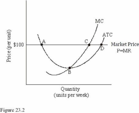    -Refer to Figure 23.2 for a perfectly competitive firm.Given the current market price of $100,we expect to see A) Entry into this industry. B) Exit from this industry. C) No change in the number of firms in this industry.