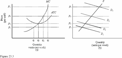   - In Figure 23.3,diagram  a  presents the cost curves that are relevant to a firm's production decision,and diagram  b  shows the market demand and supply curves for the market.Use both diagrams to answer the following question: In Figure 23.3,the price at which a firm makes zero economic profits is A) p<sub>1</sub>. B) p<sub>2</sub>. C) p<sub>3</sub>.