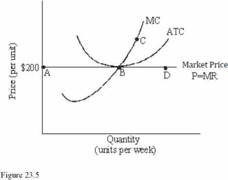    -Refer to Figure 23.5 for a perfectly competitive firm.If this firm produces the level of output corresponding to point B in the short run,it will earn A) Zero economic profit. B) The maximum profit possible. C) A profit,although not the maximum profit possible.