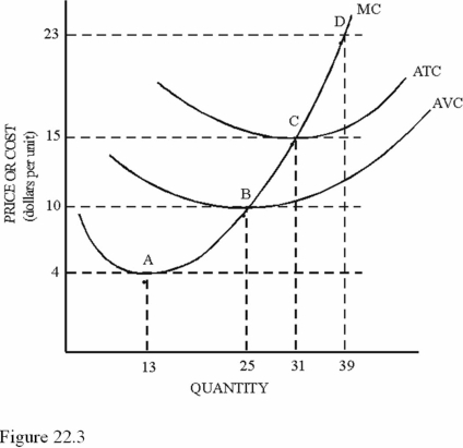    -Refer to Figure 22.3 for a perfectly competitive firm.If the market price is $10, A) The firm should produce 31 units. B) The firm will shut down in the short run. C) An economic loss will occur.