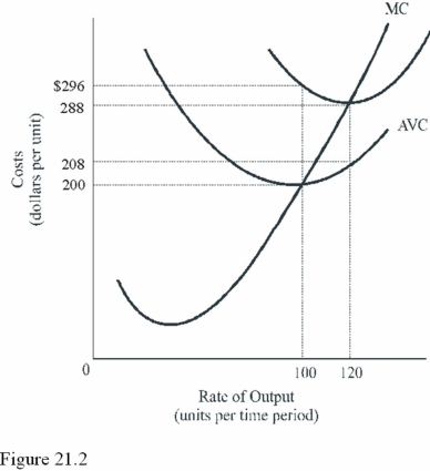   - What is the total fixed cost in Figure 21.2? A) $80. B) $10,000. C) $9,600.