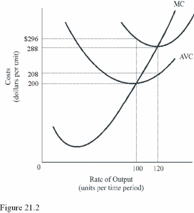    -What is the average fixed cost when output is 120 units in Figure 21.2? A) $0.67. B) $80.00. C) $96.00.