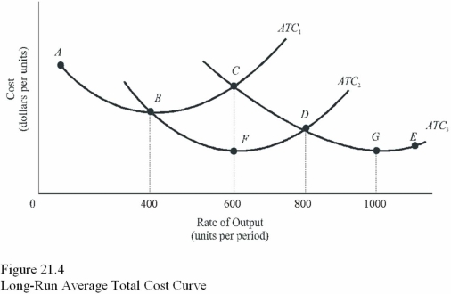   -In Figure 21.4,a firm that produces between 600 and 800 units per period should choose a plant with a short-run average total cost function of A) ATC<sub>2</sub> only<sub>.</sub> B) ATC<sub>1</sub> only. C) ATC<sub>3</sub> only.