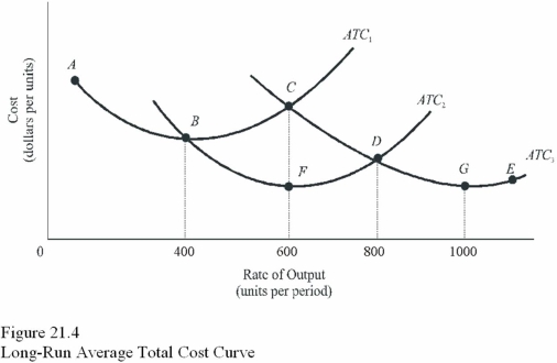    -In Figure 21.4,the long-run average total cost curve is given by the curved line segment A) ACE. B) ABFDGE. C) ABF only.