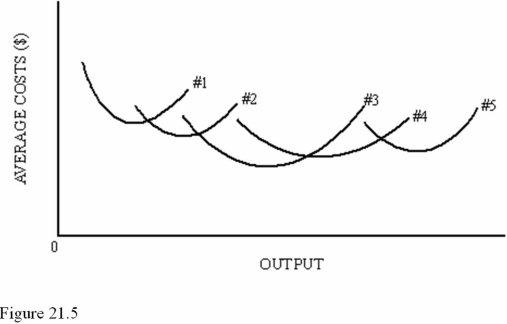    -Refer to Figure 21.5.Diseconomies of scale begin to occur A) At the minimum points on all five ATC curves. B) After the third factory. C) After the fourth factory.