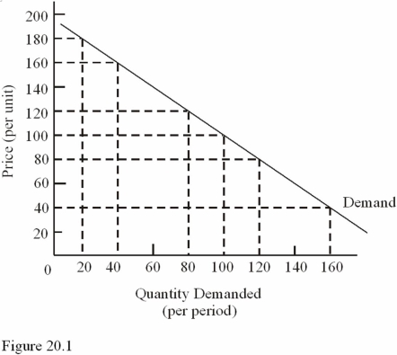    -In the $80 to $40 price range in Figure 20.1,demand is A) Perfectly price-elastic. B) Price-inelastic. C) Unitary elastic.