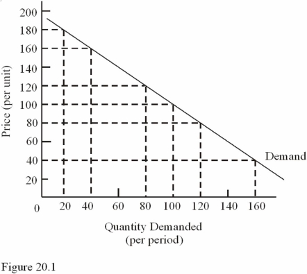   - Over the price range from $180 to $120 in Figure 20.1,ceteris paribus, A) Demand is elastic. B) Total revenue is maximized. C) Demand is increasing.