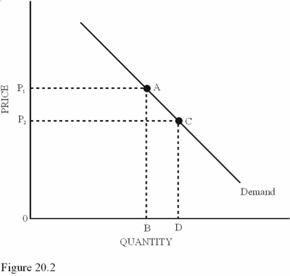   - Refer to Figure 20.2.Comparing the price elasticity of demand at points A and C,we can say that A) The elasticities are the same because the points are on the same demand curve. B) Point A has a greater price elasticity of demand. C) Point C has a greater price elasticity of demand.