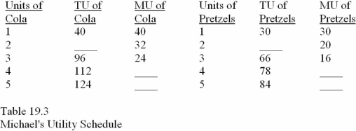   -Complete Table 19.3.Assume the price of cola is $8 per unit and the price of pretzels is $4 per unit.  Refer to Table 19.3.If Michael has $48 to spend on cola and pretzels,what combination should he purchase in order to maximize his utility? A) Four colas and four pretzels. B) Five colas and two pretzels. C) Three colas and five pretzels.