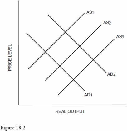    -Refer to Figure 18.2.A shift from AS<sub>2</sub> to AS<sub>1</sub> may result from A) A decrease in the money supply. B) An increase in the minimum wage. C) An increase in the reserve requirement.