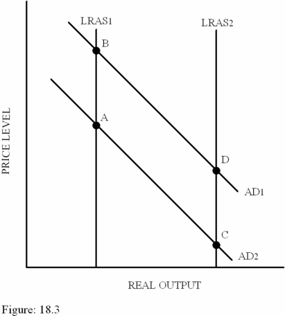   - According to the model of the macro economy in Figure 18.3,a shift from LRAS<sub>1</sub> to LRAS<sub>2</sub> will cause,ceteris paribus, A) A decrease in the level of output. B) A decrease in the price level. C) An increase in the unemployment level.