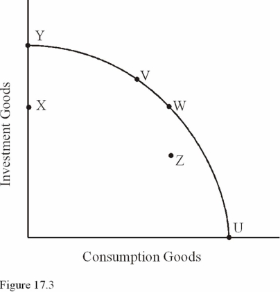   - Refer to Figure 17.3.Assume X units of plants and equipment wear out each year.What will happen to the PPC in the future if the economy currently produces at point U? A) It will stay the same. B) It will shift outward. C) It will shift inward.