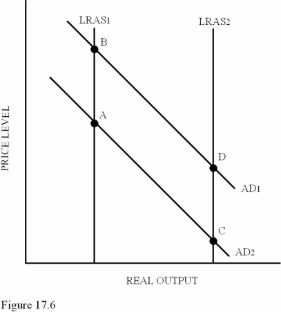   A movement from point LRAS<sub>1</sub> to LRAS<sub>2</sub> in Figure 17.6 indicates that A) Aggregate demand has decreased. B) The price level has increased. C) The capacity of the economy has increased.