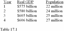    -Refer to Table 17.1.GDP per capita in year 1 was A) $261,363.63. B) $26,136.36. C) $26.136 billion.
