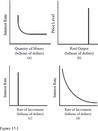   Which diagram in Figure 15.1 best represents a situation in which lower interest rates do not stimulate additional investment? A) b and d B) b. C) c.