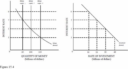    -In Figure 15.4,an increase in the money supply from $65 billion to $100 billion will cause the equilibrium rate of interest to A) Decrease from 7 percent to 5 percent. B) Increase from 5 percent to 7 percent. C) Decrease from 7 percent to 3 percent.