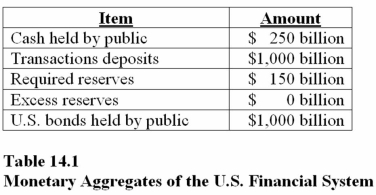    -Assume an original balance sheet: Refer to Table 14.1.If the Fed buys $10 billion in bonds from the public,all of the following are true except A) The public will still hold $990 billion worth of bonds. B) M1 will increase initially by $10 billion. C) The discount rate will rise.