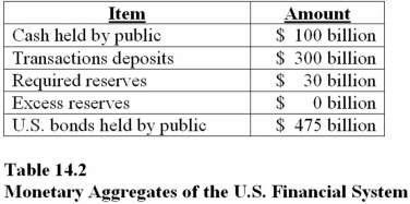    -Assume an original balance sheet: The total money supply (M1) in Table 14.2 is A) $100 billion. B) $905 billion. C) $400 billion.