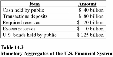   - Assume an original balance sheet: In Table 14.3,if the Fed changes the required reserve ratio to 10 percent,the lending capacity of the system would eventually A) Increase by $12 billion. B) Increase by $120 billion. C) Decrease by $12 billion.