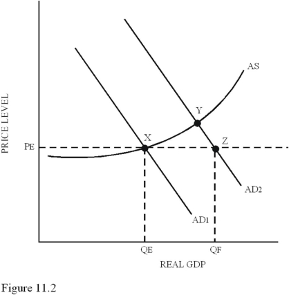    -A shift from AD<sub>1</sub> to AD<sub>2</sub> in Figure 11.2 will A) Worsen the existing unemployment problem. B) Reduce,but not close,the GDP gap. C) Cause significant inflation. D) Eliminate the GDP gap. 