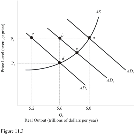   Refer to Figure 11.3.Assume aggregate demand is represented by AD<sub>1</sub> and full-employment output is $5.6 trillion.The economy confronts an inflationary GDP gap of A) $200 billion. B) $400 billion. C) $600 billion. D) $800 billion. 