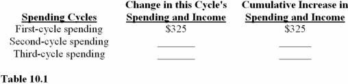   -Suppose lower interest rates suddenly lead to an injection of $325 additional investment spending into the economy and the marginal propensity to consume is 0.80.Complete Table 10.1 by calculating the spending cycles as the increased investment spending works its way through the economy. In Table 10.1,what is the change in the third cycle of spending resulting from the higher initial investment? A) $50. B) $208. C) $325. D) $585. 
