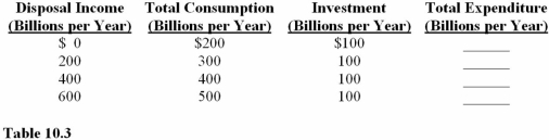   -Use Table 10.3,which shows the relationship between consumption and income.Assume the price level is constant.  If full-employment income were $400 billion per year in Table 10.3, A) There would be an inflationary gap. B) Full-employment income would equal equilibrium income. C) There would be a recessionary gap. D) Further information is needed to determine equilibrium income. 