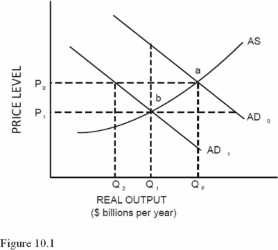    -Suppose that as a result of expectations of lower sales in the future,a decrease in autonomous business investment causes aggregate demand to shift from AD<sub>0</sub> to AD<sub>1</sub> as shown in Figure 10.1.Which of the following statements is true? A) According to Keynesian theory,the economy will quickly adjust back to full employment. B) According to Keynesian theory,additional decreases in aggregate demand will occur. C) In the absence of any additional decreases in investment,the equilibrium will remain at Q<sub>1</sub> indefinitely. D) The GDP gap will be eliminated by the multiplier. 