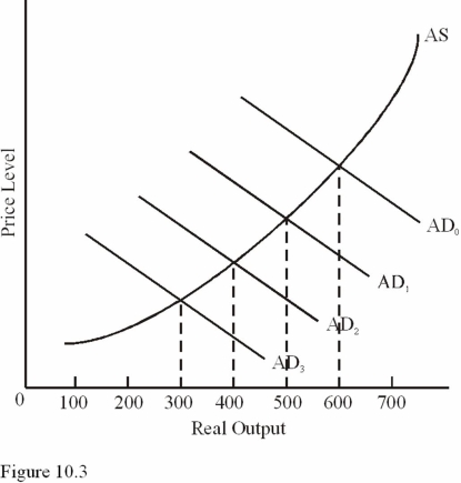    -Refer to Figure 10.3.If full-employment GDP is $600 billion and the economy is on AD<sub>1</sub>, A) A recessionary gap exists,and AD must increase by less than $100 billion to eliminate it. B) A recessionary gap exists,and AD must increase by more than $100 billion to eliminate it. C) An inflationary gap exists,and AD must increase by $100 billion to eliminate it. D) An inflationary gap exists, and AD must increase by more than $100 billion to eliminate it. 