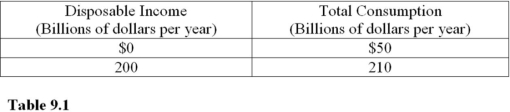 Use the following table to answer the questions : Table9.1:    - What is the rate of saving when income equals $300 billion in Table 9.1? A) Zero. B) $50 billion. C) $10 billion. D) -$290 billion. 