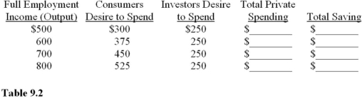 Use the following table to answer the questions : Table9.2:    -Complete Table 9.2.(Data are expressed in billions of dollars. )   the full-employment level of income (Y<sub>F</sub>) in Table 9.2 is $800 billion, A) The economy is in equilibrium. B) There is a recessionary gap of $25 billion. C) There is an inflationary gap of $250 billion. D) There is a recessionary gap of $275 billion. 
