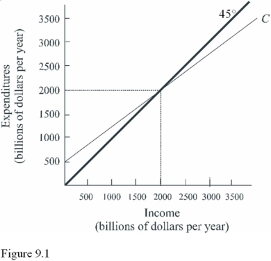 Use the following figure to answer the questions : Figure9.1:    -Using Figure 9.1,dissaving occurs at all income levels A) Above $2,000 billion. B) Above $3,000 billion. C) Below $2,000 billion. D) Below $3,000 billion. 
