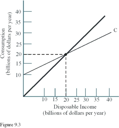 Use the following figure to answer the questions : Figure9.3:    -the MPC in the economy depicted in Figure 9.3 A) Is constant. B) Increases steadily as disposable income increases. C) Decreases steadily as disposable income increases. D) Equals 1.0. 