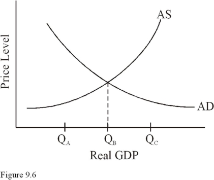 Use the following figure to answer the questions : Figure9.6:   - In Figure 9.6,if full employment occurs at Q<sub>C,</sub> then aggregate demand is A) Too great,causing cyclical unemployment. B) Too small,causing demand-pull inflation. C) Too small,causing cyclical unemployment. D) Just right. 