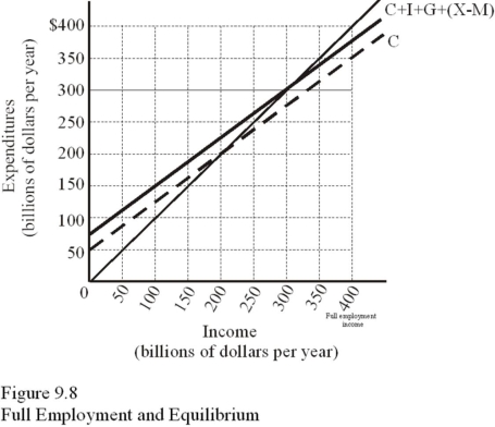 Use the following figure to  answer the questions : Figure9.8   -In Figure 9.8,if full-employment income is produced at $400 billion,the government can reduce a recessionary gap by A) Decreasing government spending. B) Decreasing investment spending. C) Decreasing income taxes on consumers. D) Increasing taxes. 