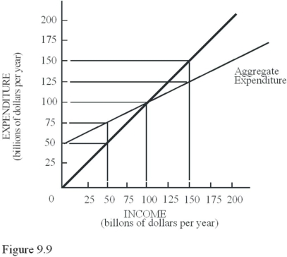 Use the following figure to  answer the questions : Figure9.9    -In Figure 9.9,at a full-employment output level of $150 billion,the gap by which actual aggregate income or GDP is different from full-employment income or GDP is A) An inflationary gap of $25 billion income. B) A recessionary gap of $50 billion income. C) An inflationary gap of $50 billion income. D) Expenditure equilibrium. 