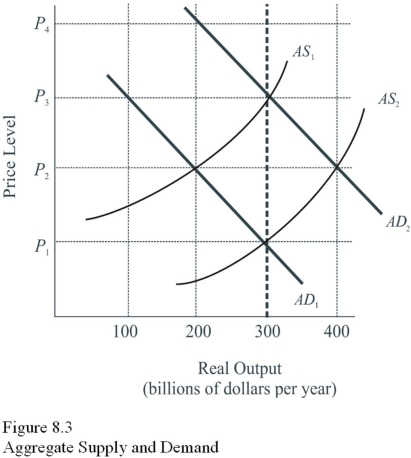 Use the following figure to answer the questions : Figure 8.3:     -Given AD<sub>2</sub> and AS<sub>1</sub>,the equilibrium price level in Figure 8.3 is A) P<sub>1</sub>. B) P<sub>2</sub>. C) P<sub>3</sub>. D) P<sub>4</sub>.