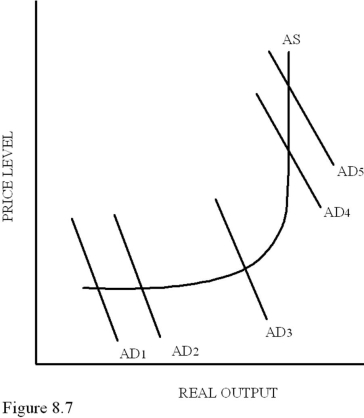 Use the following figure to answer the questions : Figure 8.7:    -Using Figure 8.7,a shift in aggregate demand from AD<sub>1</sub> to AD<sub>2</sub> is most likely to cause A) An increase in real output and an increase in the price level. B) An increase in real output but no change in the price level. C) An increase in price level but no change in real output. D) A decrease in price level but no change in real output.
