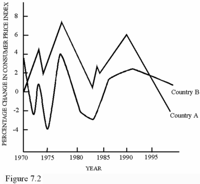   In the year 1995,which of the following statements is true about the two countries represented in Figure 7.2? A) The countries had approximately the same rate of inflation. B) The CPI was virtually equal in the two countries. C) The market basket cost approximately the same in both countries. D) Real incomes were rising at the same rate in both countries.