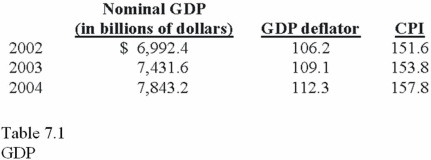   Based on Table 7.1,the real GDP for 2003 was A) $4,832.0 billion. B) $6,811.7 billion. C) $6,584.2 billion. D) $6,984.1 billion.