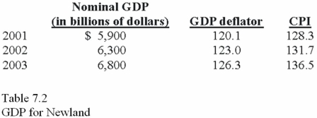   Based on Table 7.2,the real GDP for 2002 was A) $7,749.0 billion. B) $4,783.6 billion. C) $5,122.0 billion. D) $8,297.1 billion.