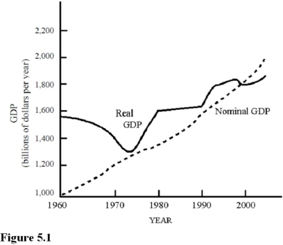 Use the following figure to answer the questions : Figure 5.1 :   According to the hypothetical economy in  -between 1960 and 1970 real GDP declined but nominal GDP continued to rise.The increase in nominal GDP was due to A) An increase in the price level greater than the decrease in output,causing the nominal dollar value of output produced to increase. B) An increase in the quantity of output produced. C) A decrease in the price level. D) An increase in the standard of living.