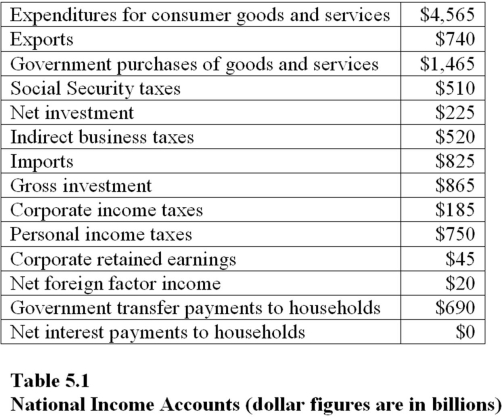 Use the following table to answer the questions : Table 5.1:   -On the basis of Table 5.1,depreciation is A) $640 billion. B) $50 billion. C) $85 billion. D) $690 billion.