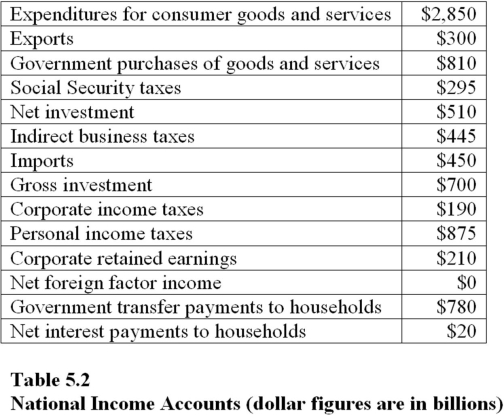 Use the following table to answer the questions : Table 5.2:    -On the basis of Table 5.2,national income is A) $4,020 billion. B) $3,785 billion. C) $2,475 billion. D) $3,595 billion.