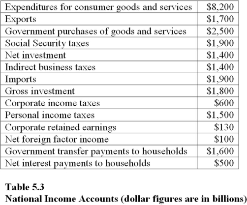 Use the following table to answer the questions : Table 5.3:    -On the basis of Table 5.3,the value of the income aggregate that is defined as  income received by households before payment of personal taxes  (also known as personal income) is A) $5,870 billion. B) $10,070 billion. C) $9,570 billion. D) $10,600 billion.