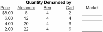<strong>Table 3.1 Individual Demand and Supply Schedules Complete Table 3.1.Then answer the indicated question. In Table 3.1,if the price is $4,the market will</strong> A)Be in equilibrium. B)Experience a surplus of 30 units. C)Experience a shortage of 22 units. D)Experience a surplus of 56 units.